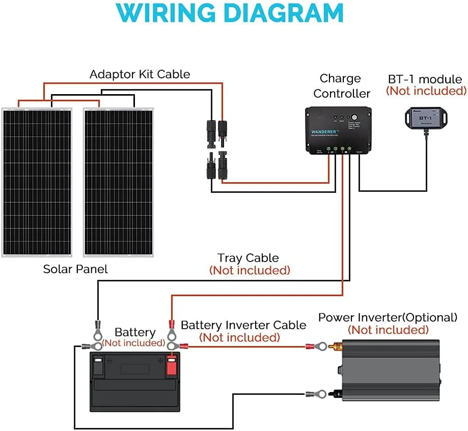 Overview of the Renogy 200W solar panel starter kit components