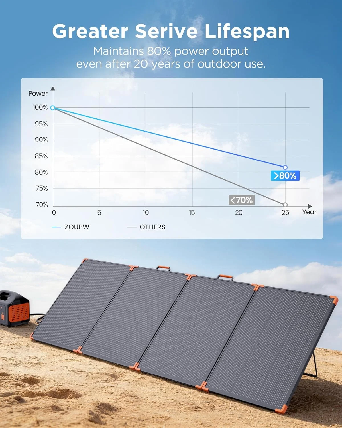 ZOUPW 350W Portable Solar Panel unfolded, showing its full surface area