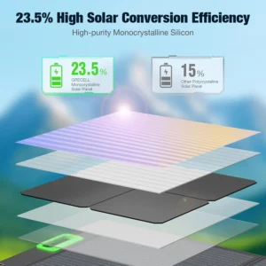 2400W Portable Power Station with 2x100W Solar Panel (Ship Separately) | 1843.2Wh LiFePO4 Battery Backup for Home Use,Solar Generator,4 AC Outlets Up to 2400W, for Outdoor,Off-Grid Living,RV Trip view 4