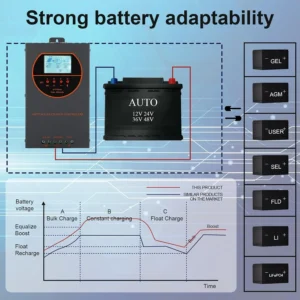 40A MPPT Solar Charge Controller, 12V/24V/36V/48V Auto Recognition, Max 160V PV Input, LCD Display Intelligent Voltage Regulator, Compatible with AGM, Gel, Flooded and Lithium Batteries view 2