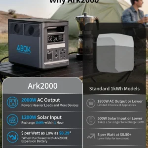 ABOK Ark2000 Portable Power Station with Asp400 400W Solar Panels, 1536Wh LiFePO4 Solar Generator Kit, 2000W AC Output, Expandable to 4.6kWh, 1.3 Hr 0-100%, UPS, App for Emergency, RV, Off-Grid view 2