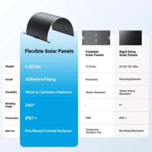 BLUETTI 2 100W Flexible Solar Panels for RVSolar 48V System | 23.4% High Efficiency, 240° Bendable, IP67 Solar Panel for RVs, Camping, Marine, Curved Surfaces view 7