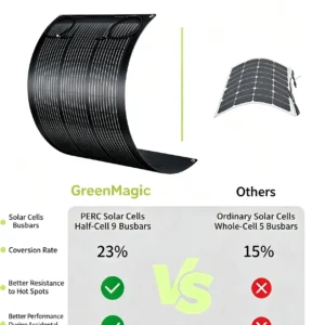 Flexible Solar Panel 200W for Home Camping RV Boat Van Off-Grid, 23% High-Efficiency Mono 200 Watt Solar Panels Kit, 260° Ultra Lightweight Bendable ETFE Panel 20V/24V IP67 Waterproof