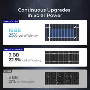 Renogy Solar Panel 100 Watt 12 Volt, High-Efficiency Monocrystalline PV Module Power Charger for RV Marine Rooftop Farm Battery and Other Off-Grid Applications, RNG-100D-SS, Single 100W view 5