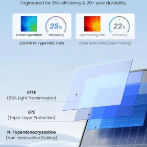 ZOUPW 450W Portable Solar Panel,38V N-Type 16BB 25% High Efficiency Foldable Solar Charger for EcoFlow Delta/Anker C1000/Jackery/Bluetti Elite 100,IP68 Waterproof for Offgrid RV Power Backup view 2